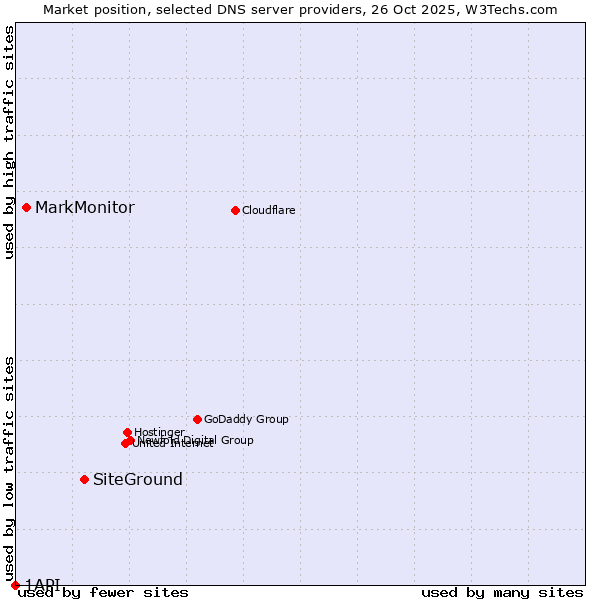 Market position of SiteGround vs. MarkMonitor vs. 1API