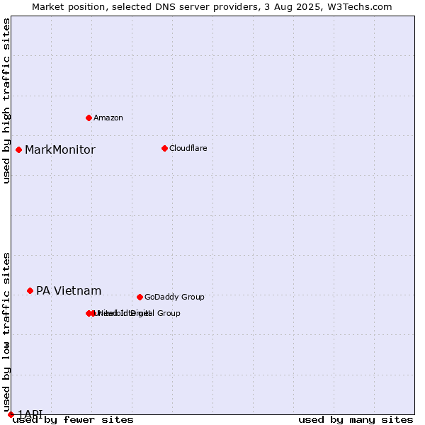 Market position of PA Vietnam vs. MarkMonitor vs. 1API