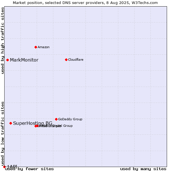 Market position of SuperHosting.BG vs. MarkMonitor vs. 1API