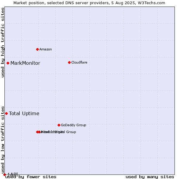 Market position of MarkMonitor vs. Total Uptime vs. 1API