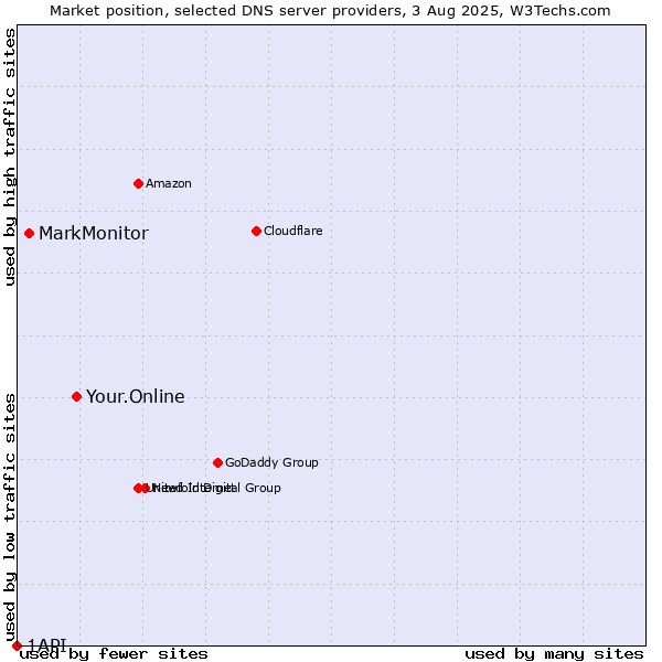 Market position of Your.Online vs. MarkMonitor vs. 1API