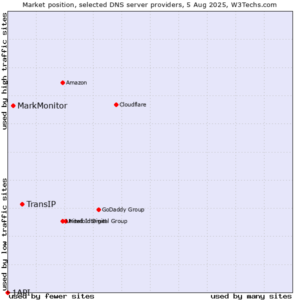 Market position of TransIP vs. MarkMonitor vs. 1API