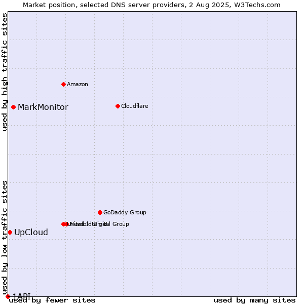 Market position of MarkMonitor vs. UpCloud vs. 1API