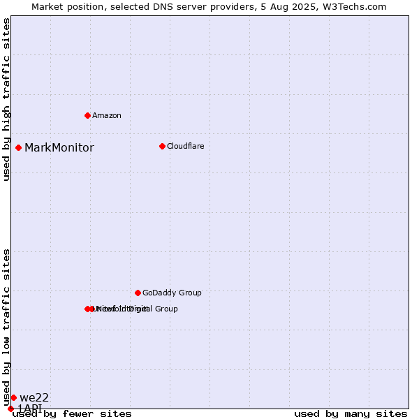 Market position of MarkMonitor vs. we22 vs. 1API