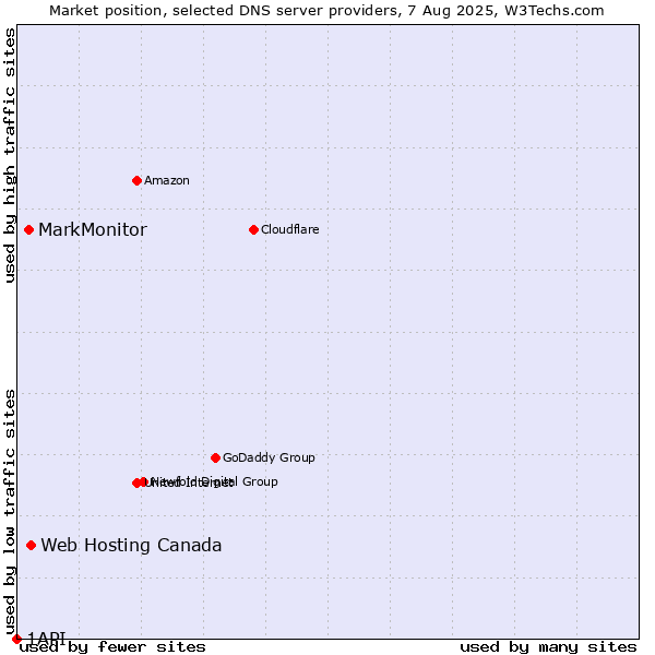 Market position of Web Hosting Canada vs. MarkMonitor vs. 1API