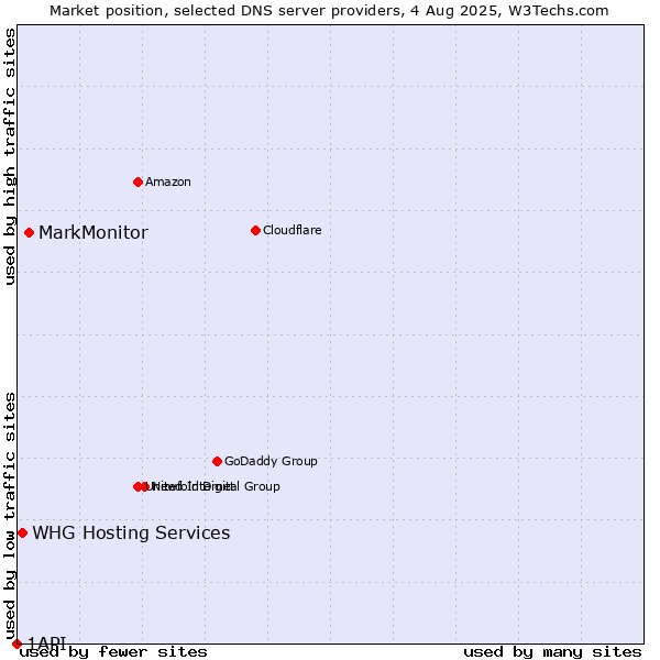 Market position of MarkMonitor vs. WHG Hosting Services vs. 1API