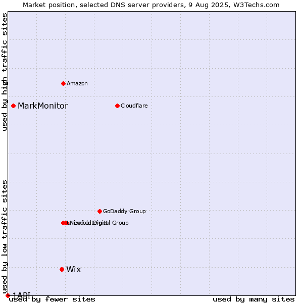 Market position of Wix vs. MarkMonitor vs. 1API