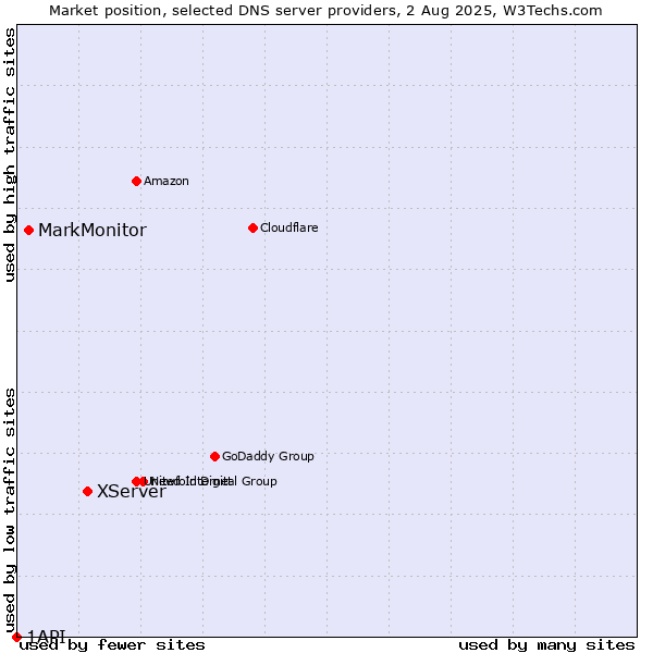 Market position of XServer vs. MarkMonitor vs. 1API
