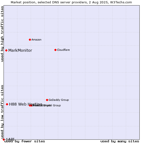 Market position of H88 Web Hosting vs. MarkMonitor vs. 1API