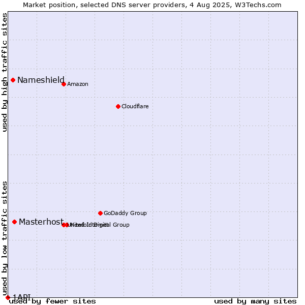 Market position of Masterhost vs. Nameshield vs. 1API
