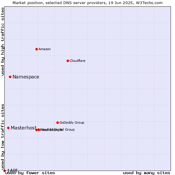 Market position of Namespace vs. Masterhost vs. 1API