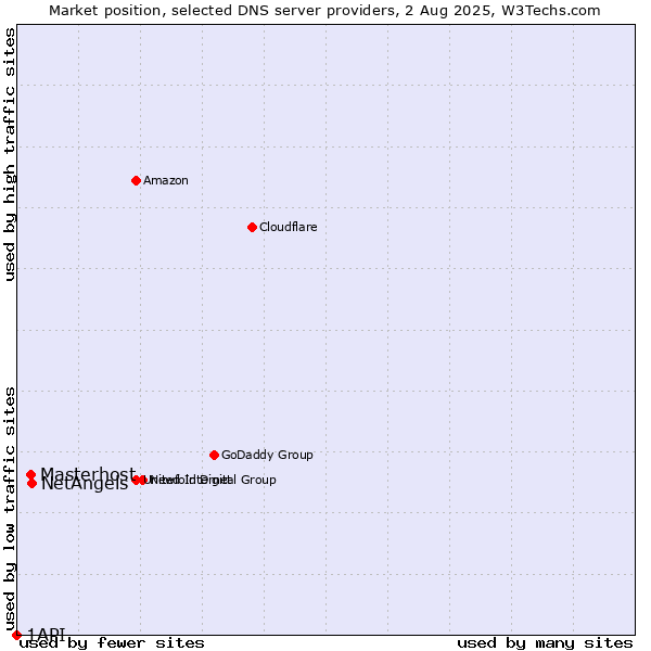 Market position of NetAngels vs. Masterhost vs. 1API