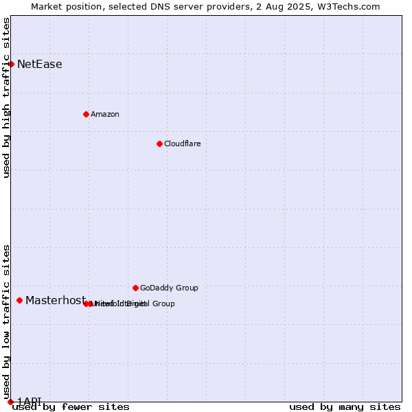 Market position of Masterhost vs. NetEase vs. 1API