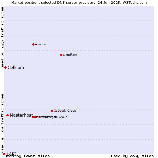 Market position of Masterhost vs. Cellcom vs. 1API