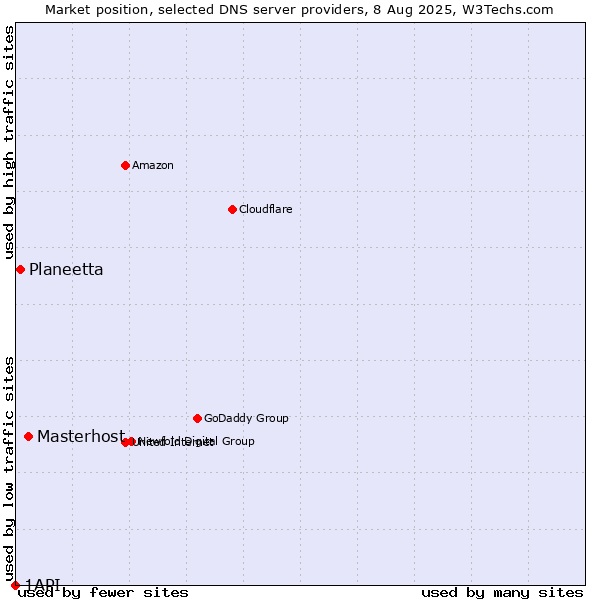 Market position of Masterhost vs. Planeetta vs. 1API