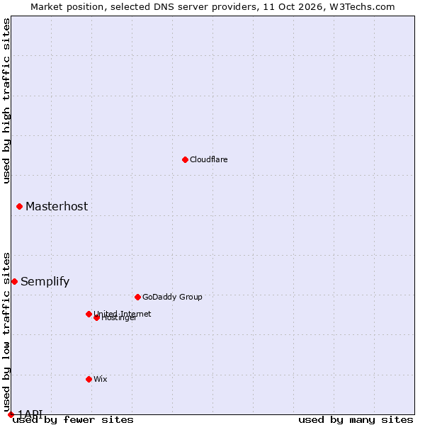 Market position of Masterhost vs. Semplify vs. 1API