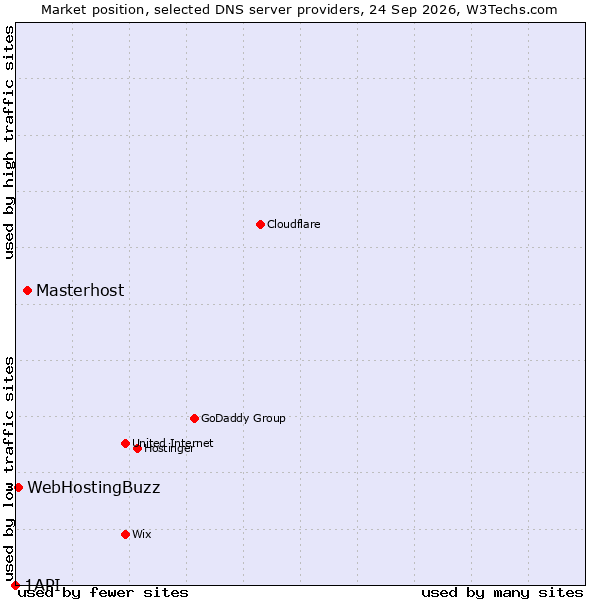 Market position of Masterhost vs. WebHostingBuzz vs. 1API