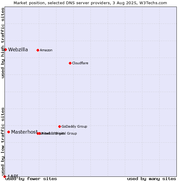 Market position of Masterhost vs. Webzilla vs. 1API