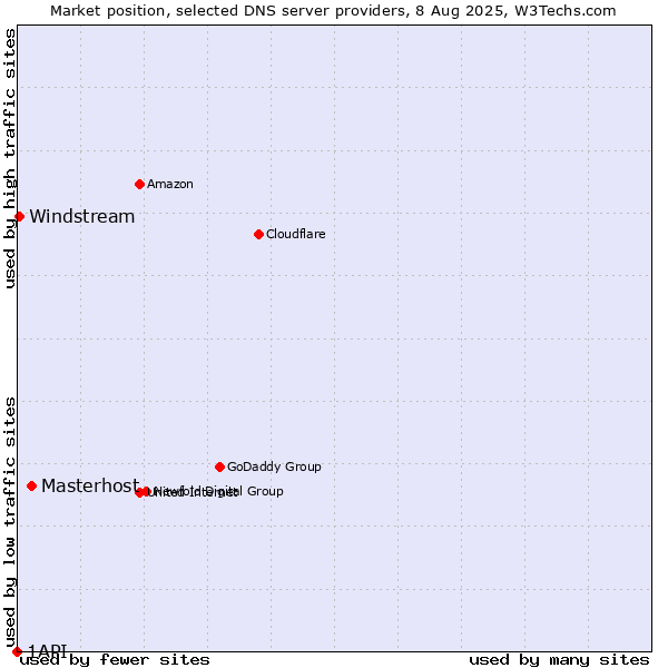 Market position of Masterhost vs. Windstream vs. 1API