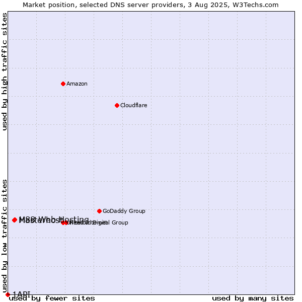 Market position of H88 Web Hosting vs. Masterhost vs. 1API