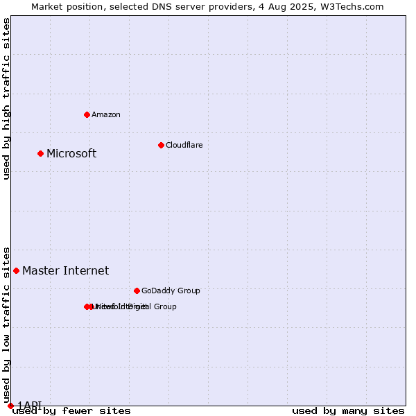 Market position of Microsoft vs. Master Internet vs. 1API