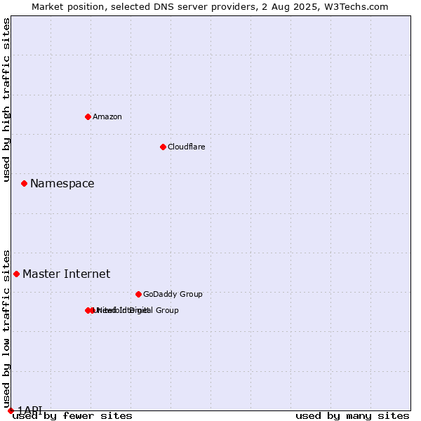Market position of Namespace vs. Master Internet vs. 1API