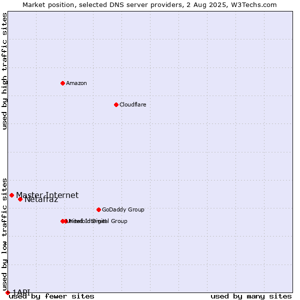 Market position of Netafraz vs. Master Internet vs. 1API