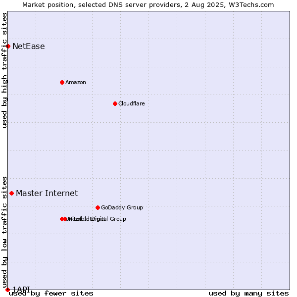 Market position of Master Internet vs. NetEase vs. 1API