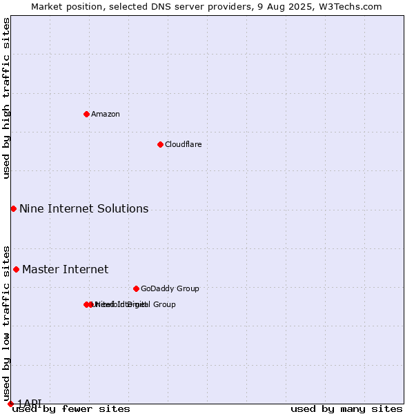 Market position of Master Internet vs. Nine Internet Solutions vs. 1API