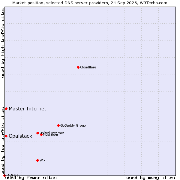Market position of Opalstack vs. Master Internet vs. 1API