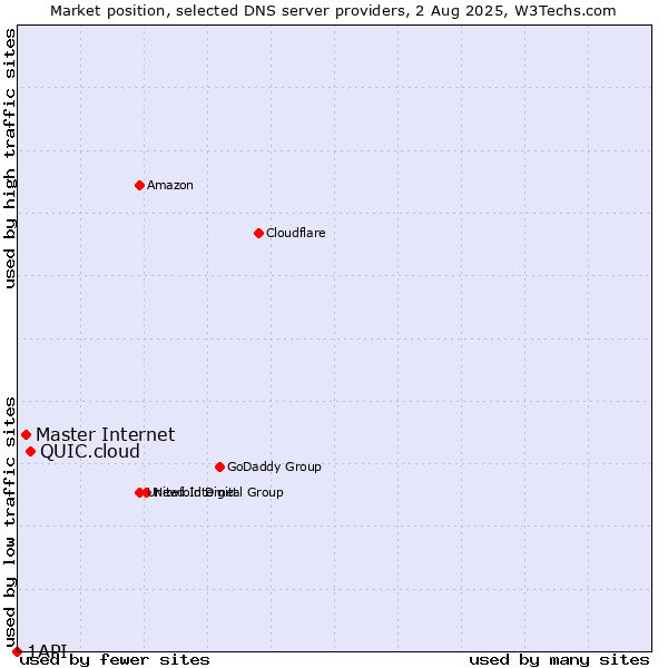 Market position of QUIC.cloud vs. Master Internet vs. 1API