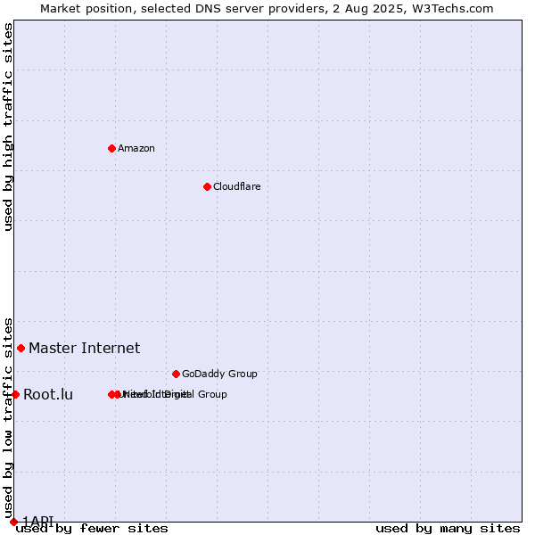Market position of Master Internet vs. Root.lu vs. 1API