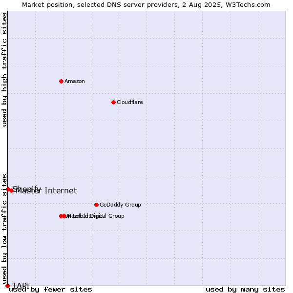 Market position of Master Internet vs. Shopify vs. 1API