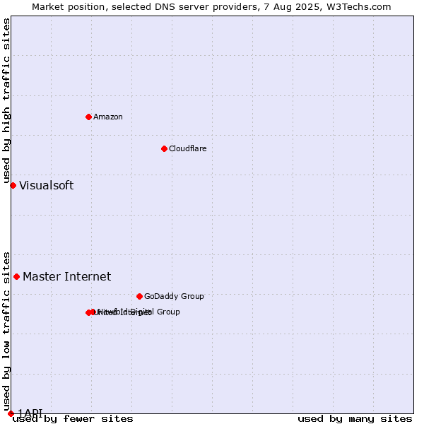 Market position of Master Internet vs. Visualsoft vs. 1API