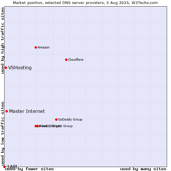 Market position of Master Internet vs. VSHosting vs. 1API