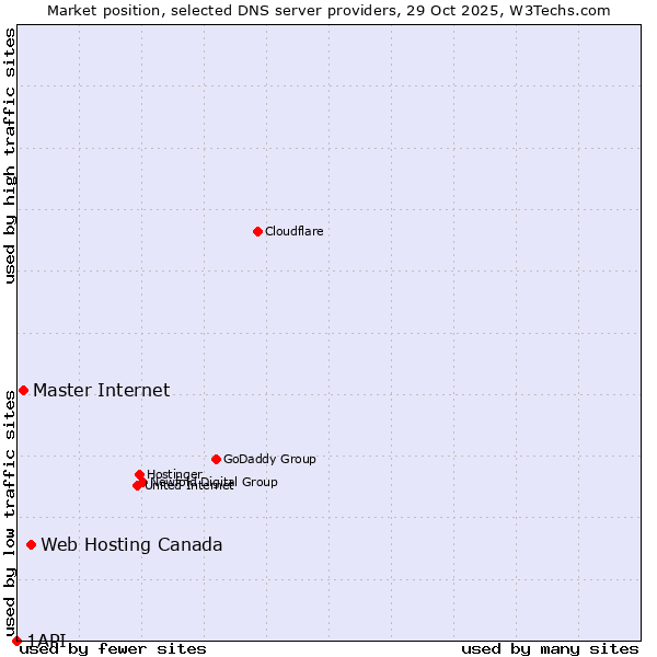 Market position of Web Hosting Canada vs. Master Internet vs. 1API