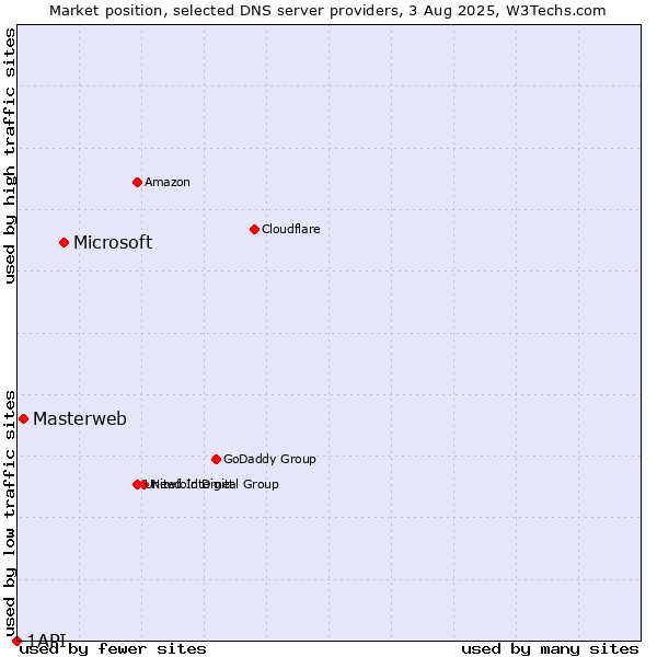 Market position of Microsoft vs. Masterweb vs. 1API