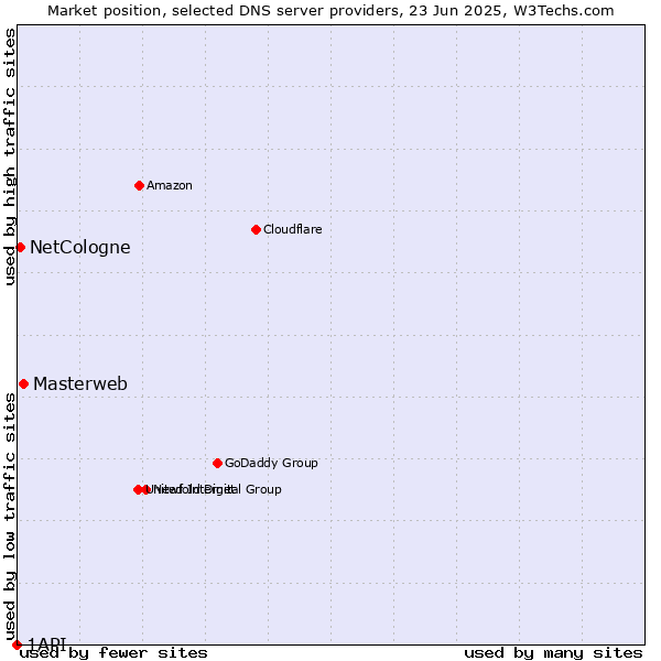 Market position of Masterweb vs. NetCologne vs. 1API
