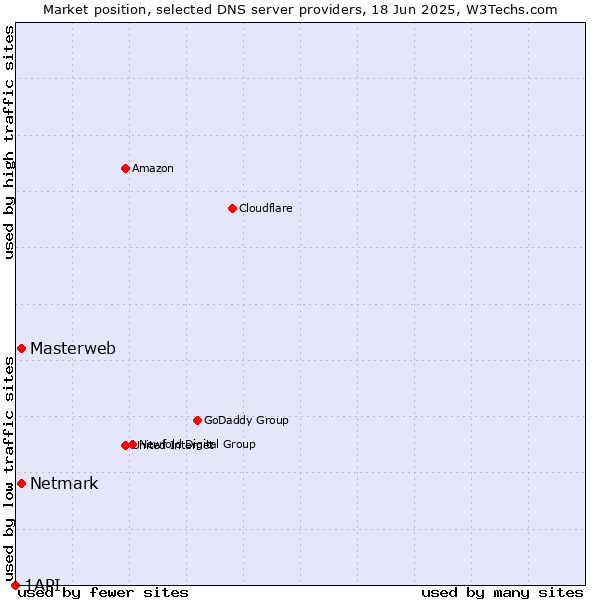 Market position of Masterweb vs. Netmark vs. 1API