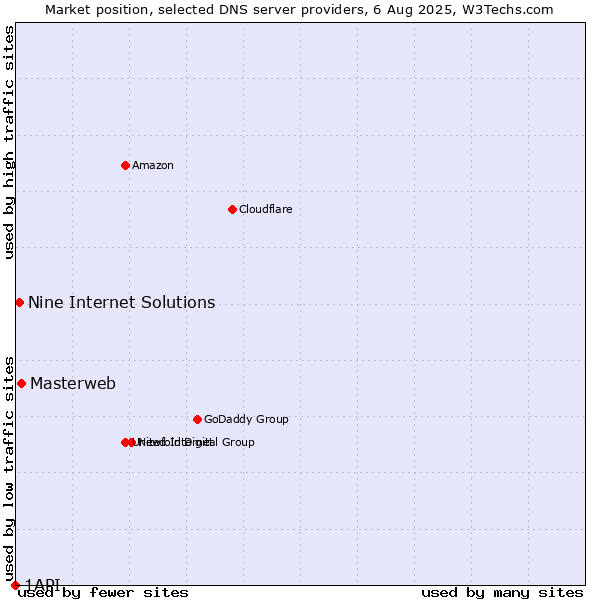 Market position of Masterweb vs. Nine Internet Solutions vs. 1API