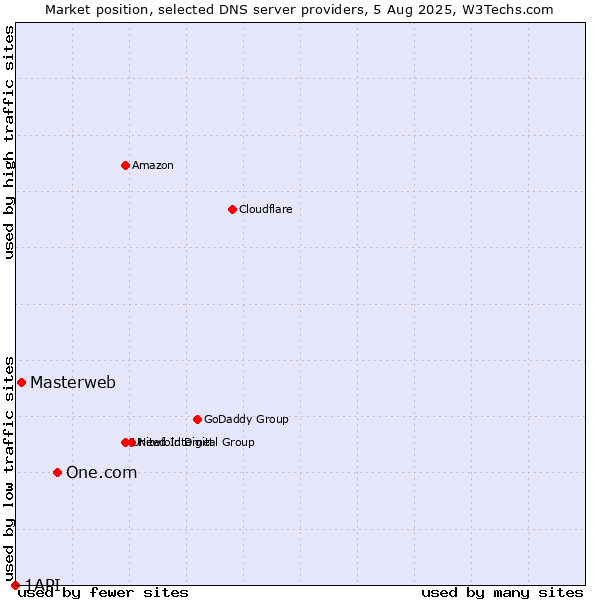 Market position of One.com vs. Masterweb vs. 1API