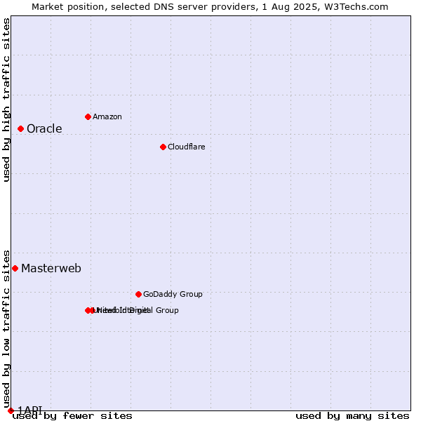 Market position of Oracle vs. Masterweb vs. 1API