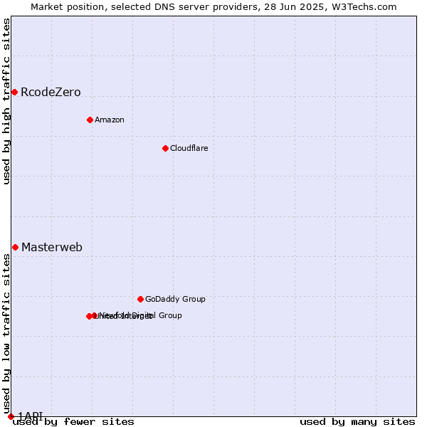 Market position of Masterweb vs. RcodeZero vs. 1API