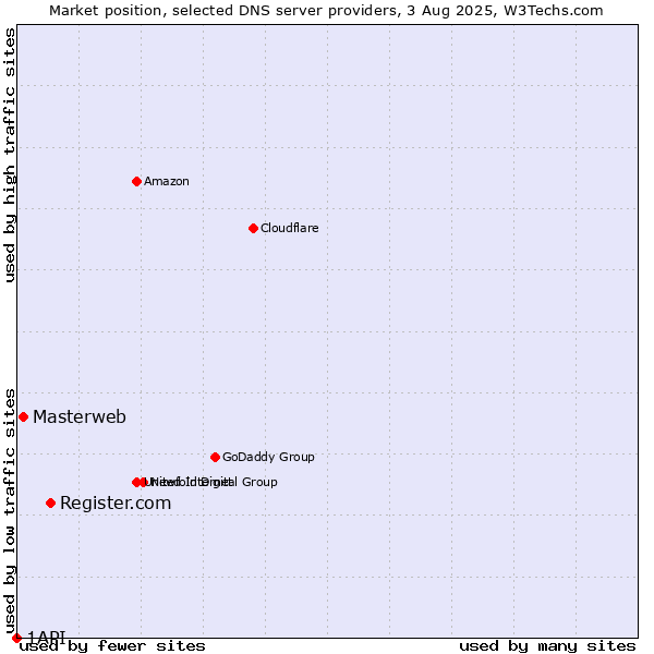 Market position of Register.com vs. Masterweb vs. 1API