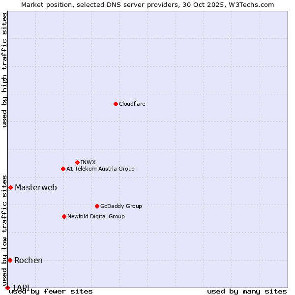 Market position of Masterweb vs. Rochen vs. 1API