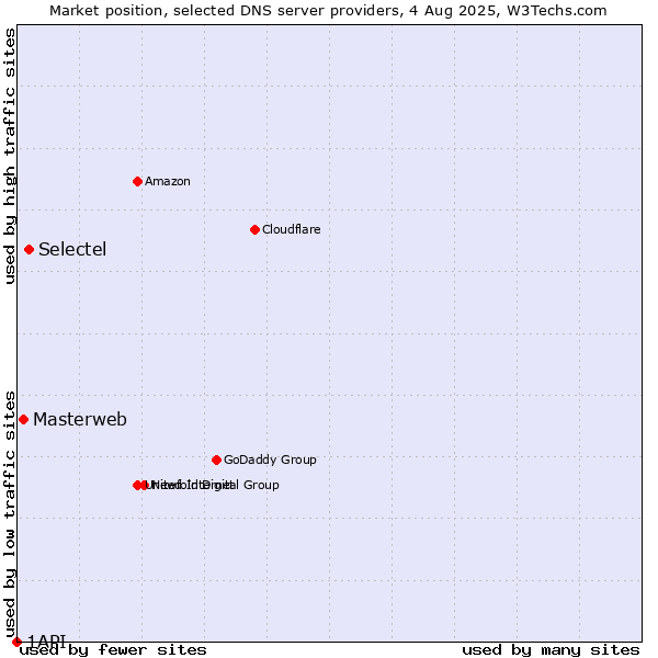 Market position of Selectel vs. Masterweb vs. 1API