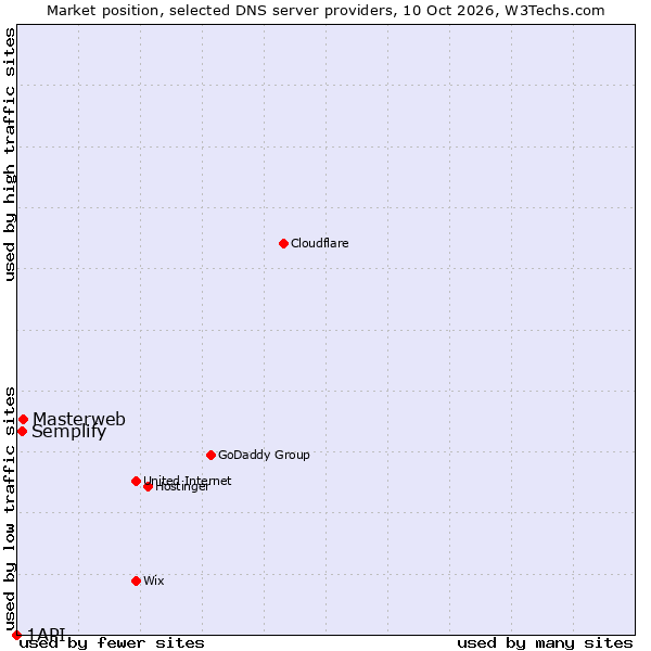 Market position of Masterweb vs. Semplify vs. 1API