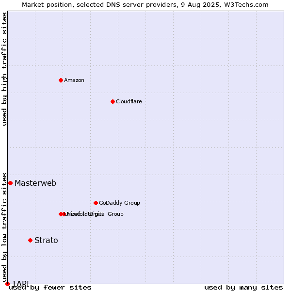 Market position of Strato vs. Masterweb vs. 1API