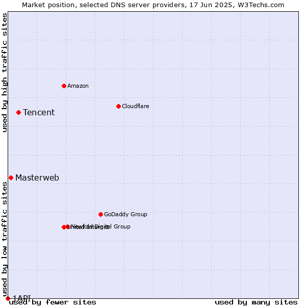 Market position of Tencent vs. Masterweb vs. 1API