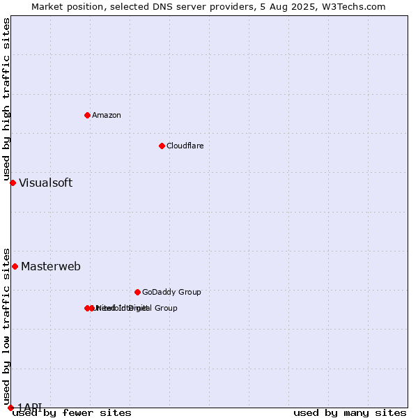 Market position of Masterweb vs. Visualsoft vs. 1API